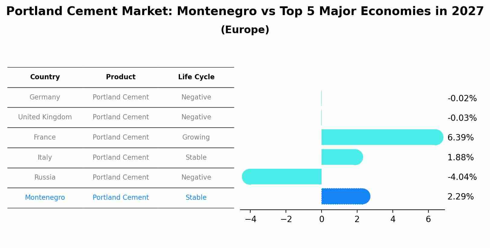 Portland Cement Market: Montenegro vs Top 5 Major Economies in 2027 (Europe)