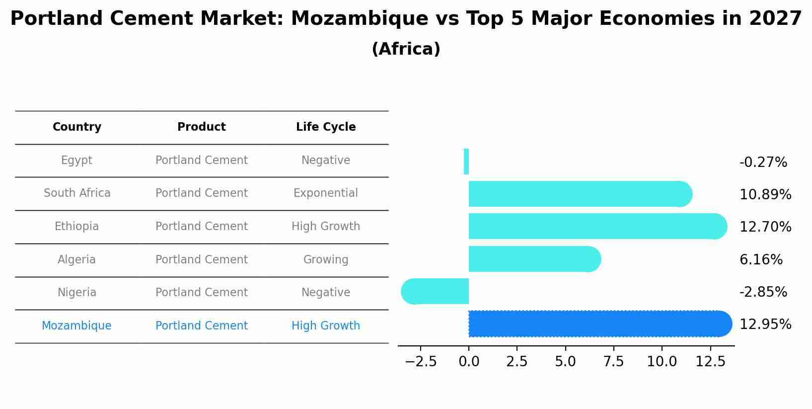 Portland Cement Market: Mozambique vs Top 5 Major Economies in 2027 (Africa)