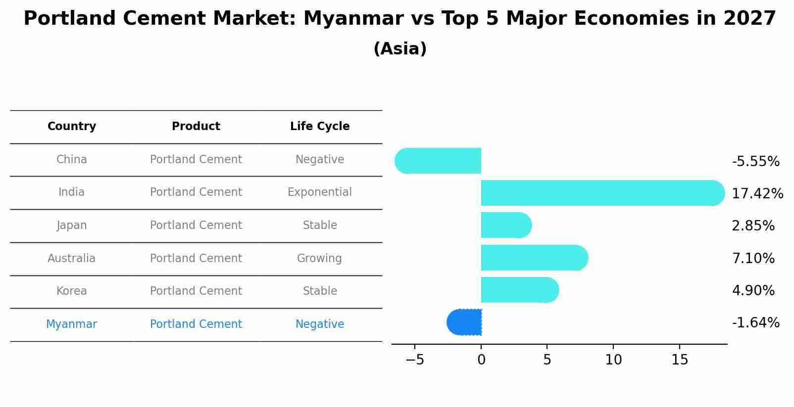 Portland Cement Market: Myanmar vs Top 5 Major Economies in 2027 (Asia)