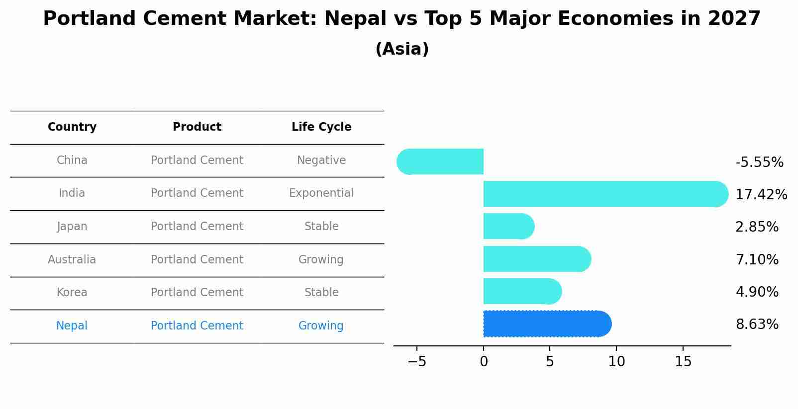 Portland Cement Market: Nepal vs Top 5 Major Economies in 2027 (Asia)