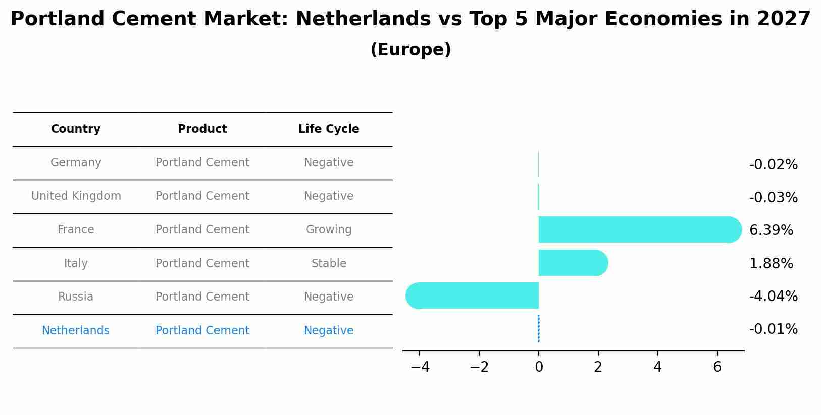 Portland Cement Market: Netherlands vs Top 5 Major Economies in 2027 (Europe)