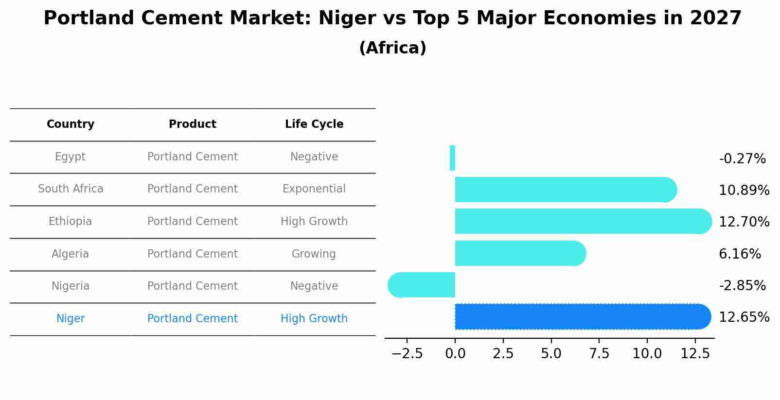 Portland Cement Market: Niger vs Top 5 Major Economies in 2027 (Africa)