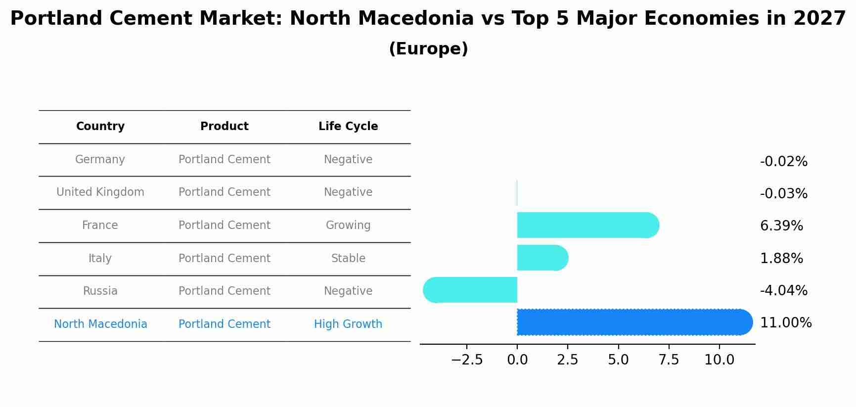 Portland Cement Market: North Macedonia vs Top 5 Major Economies in 2027 (Europe)