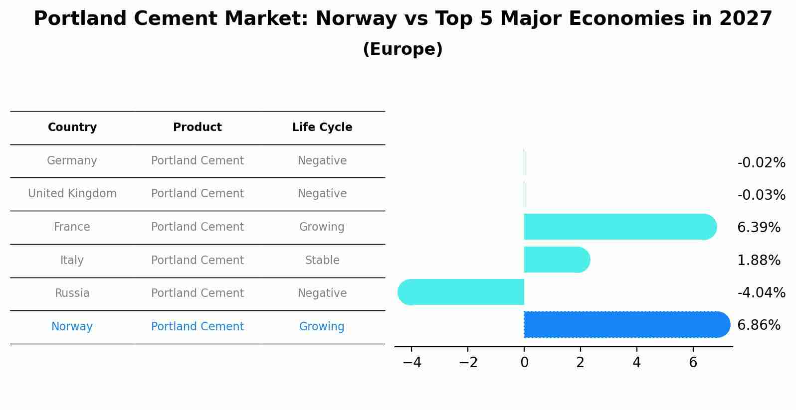 Portland Cement Market: Norway vs Top 5 Major Economies in 2027 (Europe)