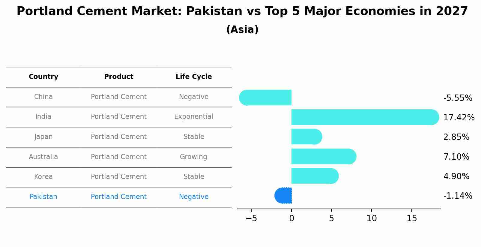 Portland Cement Market: Pakistan vs Top 5 Major Economies in 2027 (Asia)