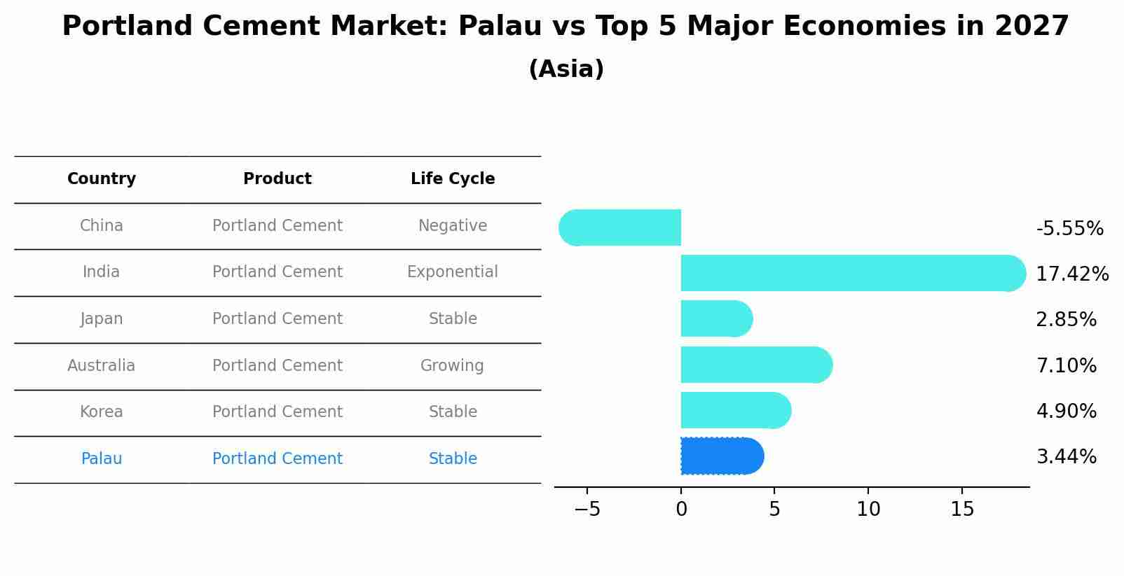 Portland Cement Market: Palau vs Top 5 Major Economies in 2027 (Asia)