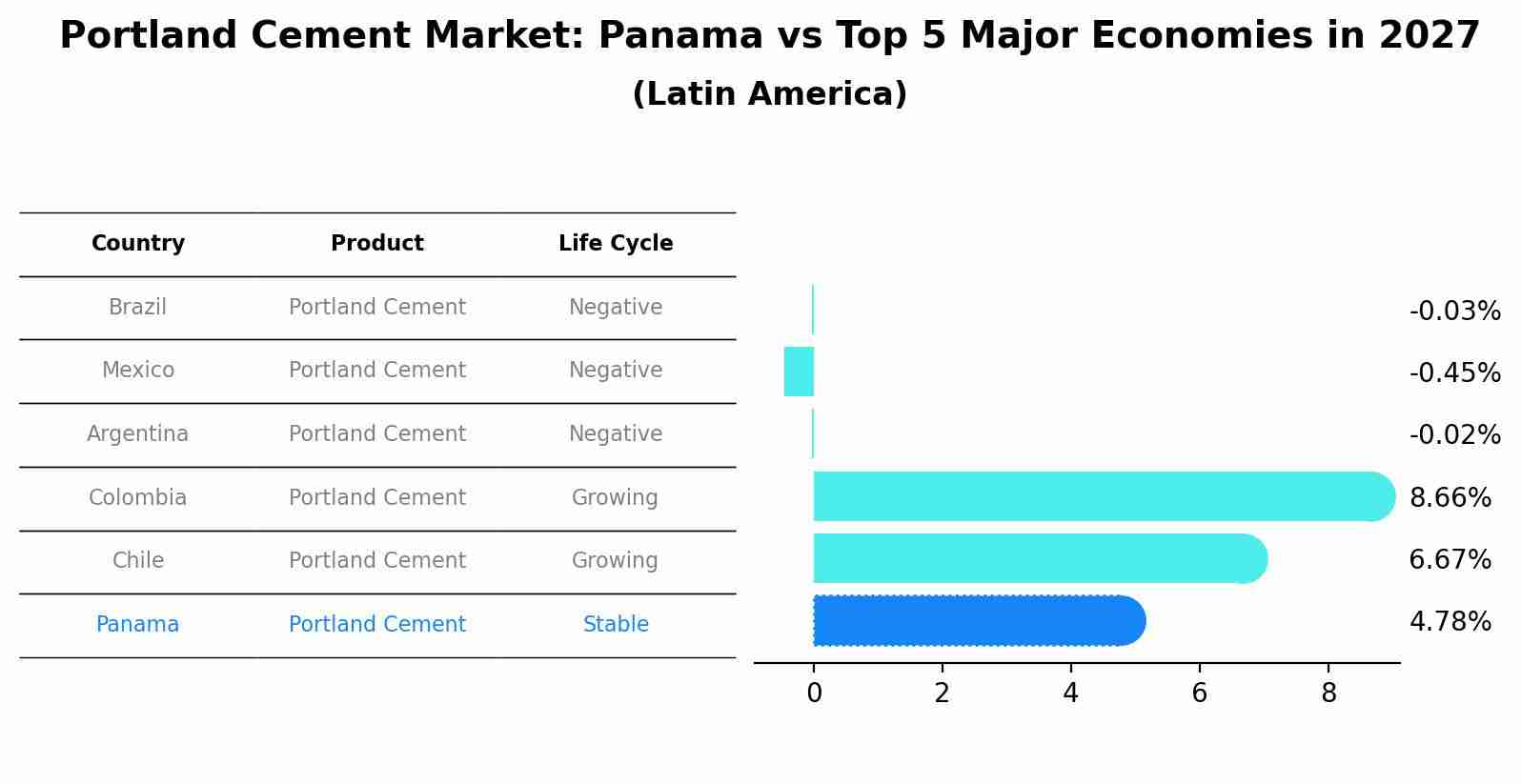 Portland Cement Market: Panama vs Top 5 Major Economies in 2027 (Latin America)