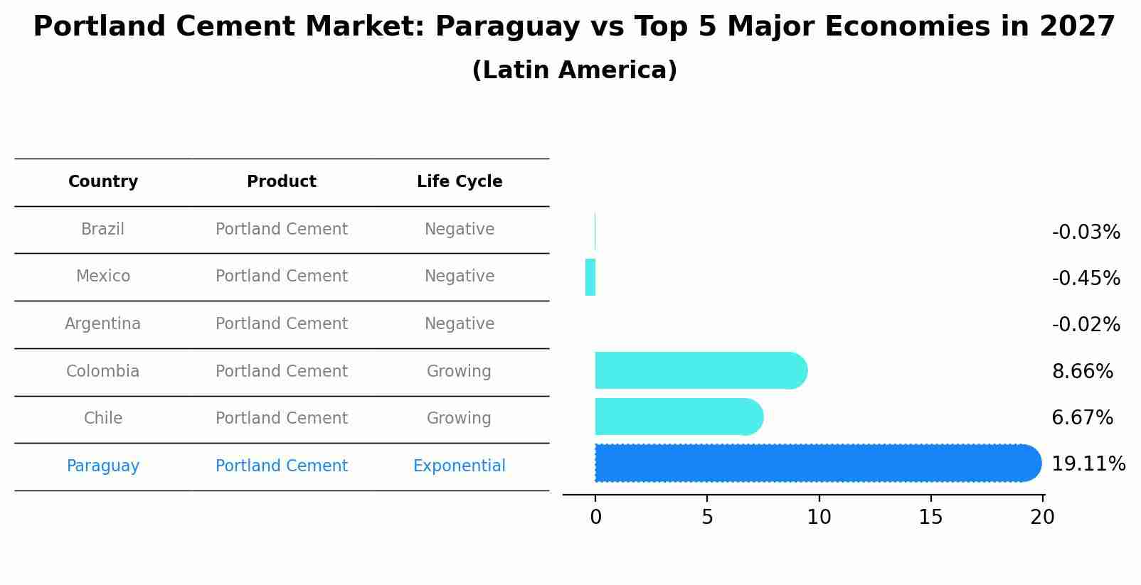 Portland Cement Market: Paraguay vs Top 5 Major Economies in 2027 (Latin America)