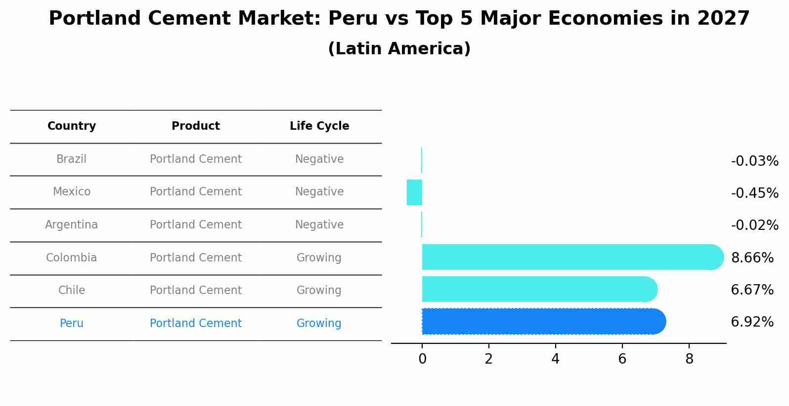 Portland Cement Market: Peru vs Top 5 Major Economies in 2027 (Latin America)