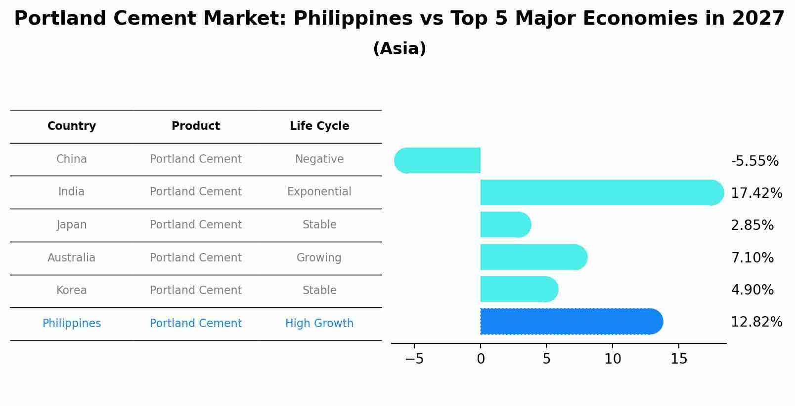 Portland Cement Market: Philippines vs Top 5 Major Economies in 2027 (Asia)