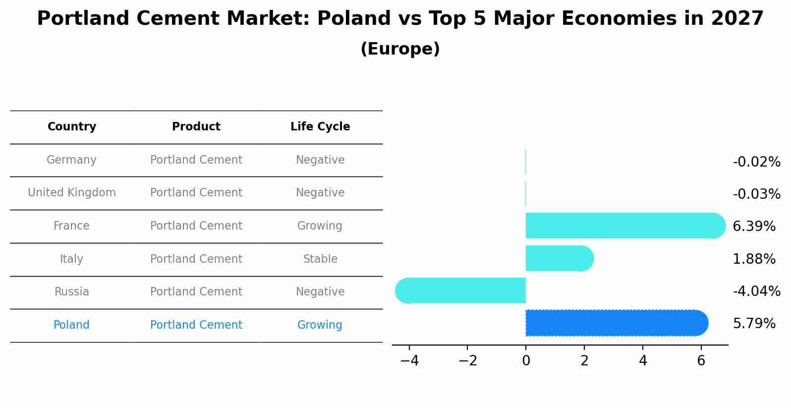 Portland Cement Market: Poland vs Top 5 Major Economies in 2027 (Europe)