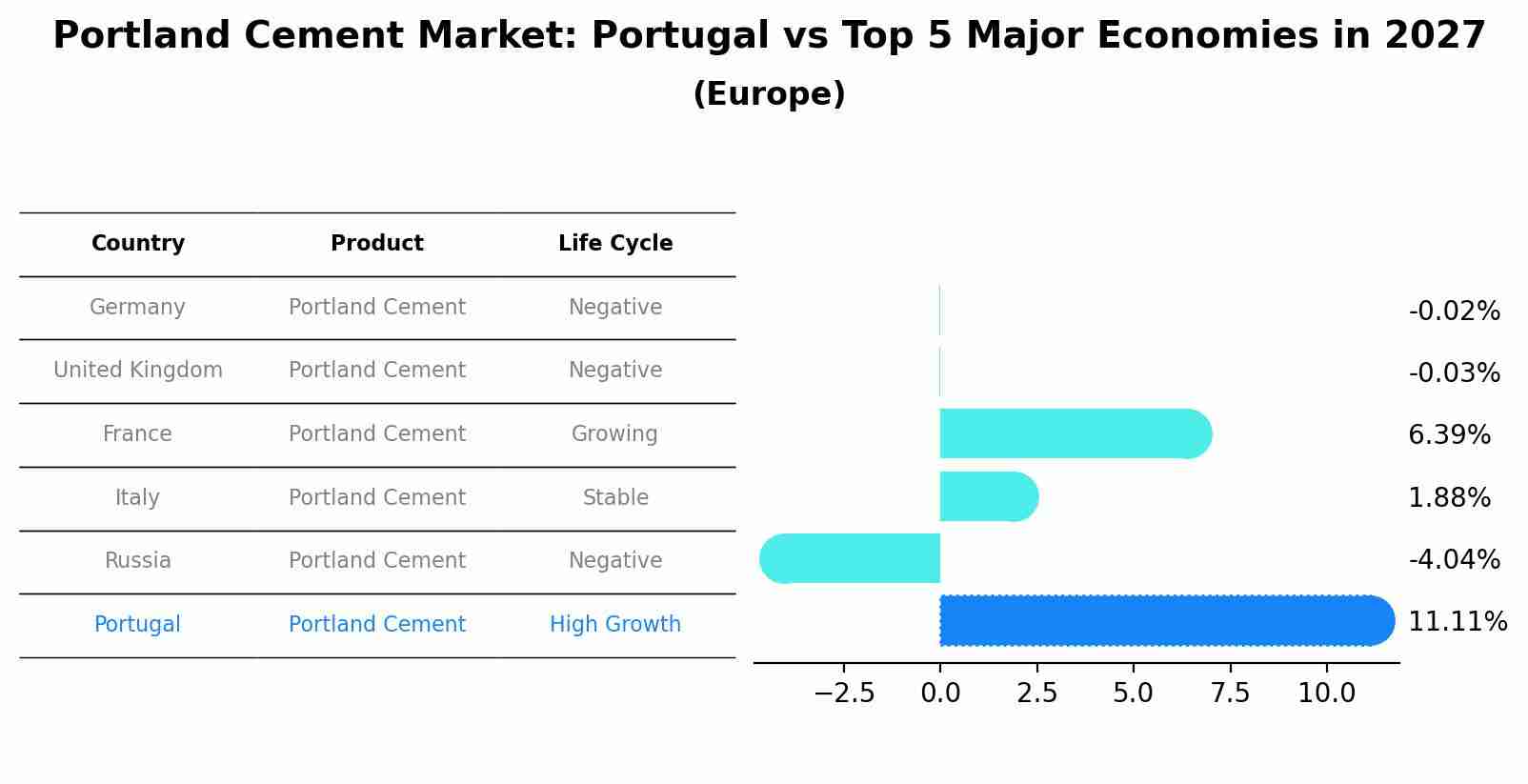Portland Cement Market: Portugal vs Top 5 Major Economies in 2027 (Europe)