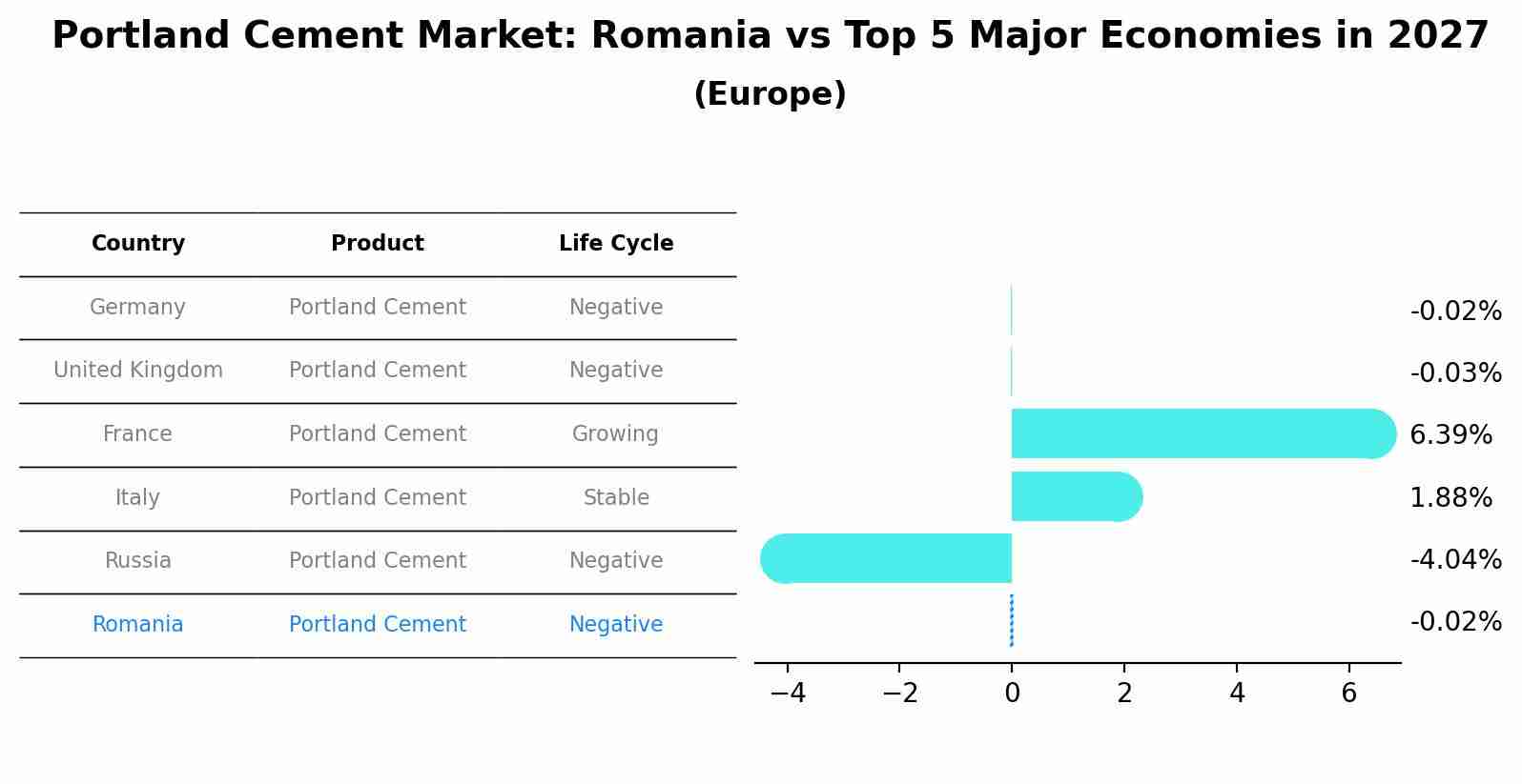 Portland Cement Market: Romania vs Top 5 Major Economies in 2027 (Europe)