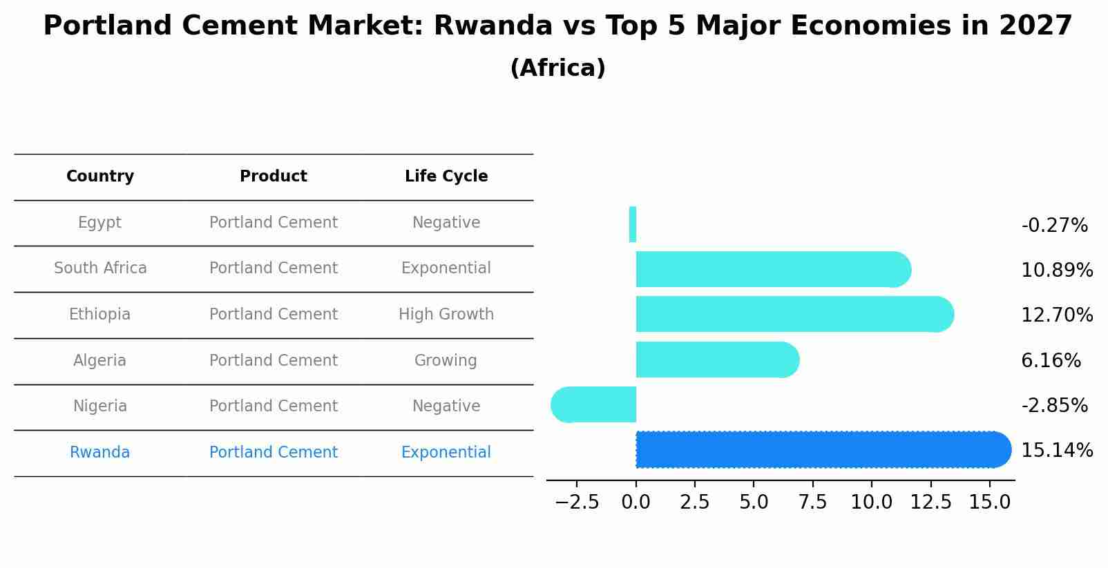 Portland Cement Market: Rwanda vs Top 5 Major Economies in 2027 (Africa)