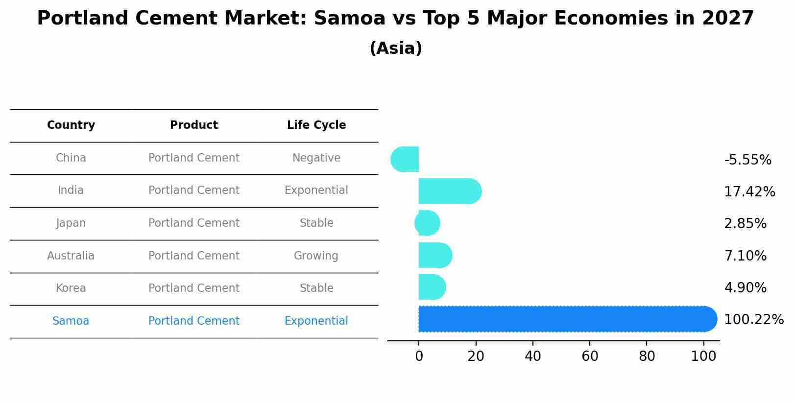 Portland Cement Market: Samoa vs Top 5 Major Economies in 2027 (Asia)