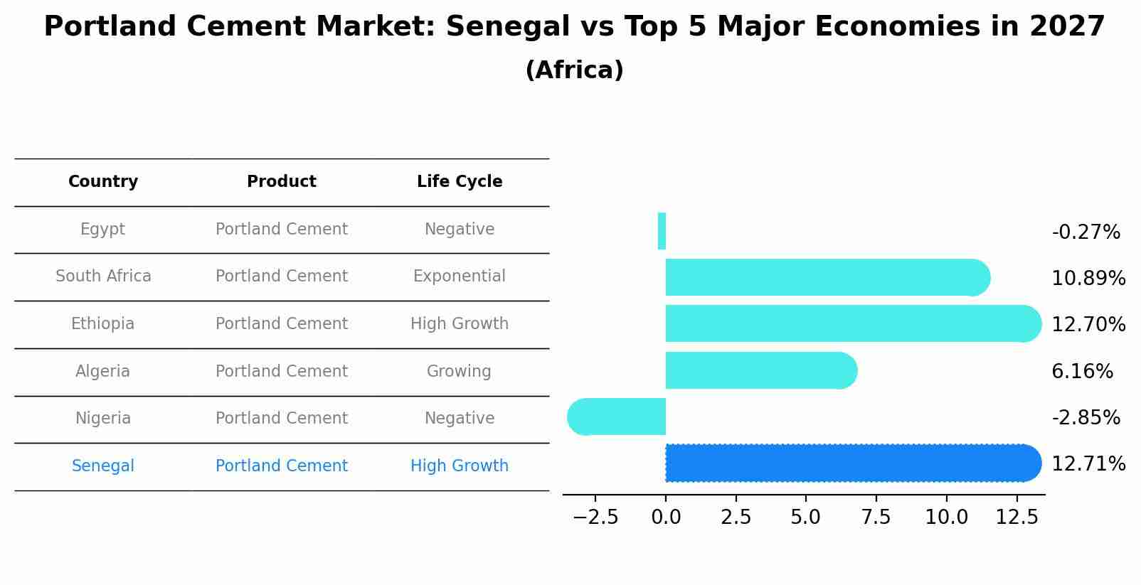 Portland Cement Market: Senegal vs Top 5 Major Economies in 2027 (Africa)
