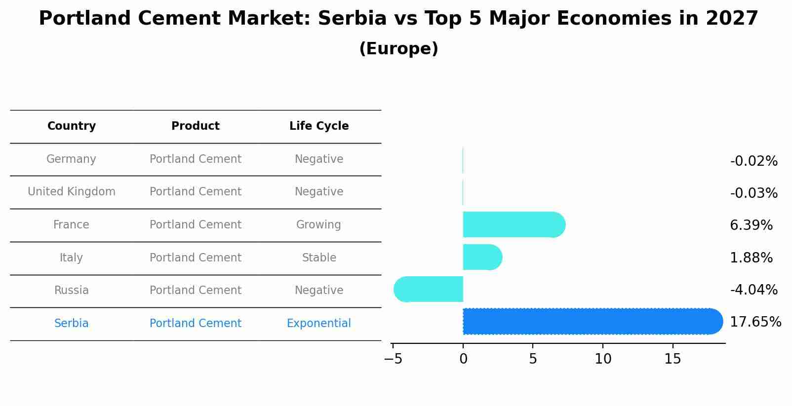 Portland Cement Market: Serbia vs Top 5 Major Economies in 2027 (Europe)