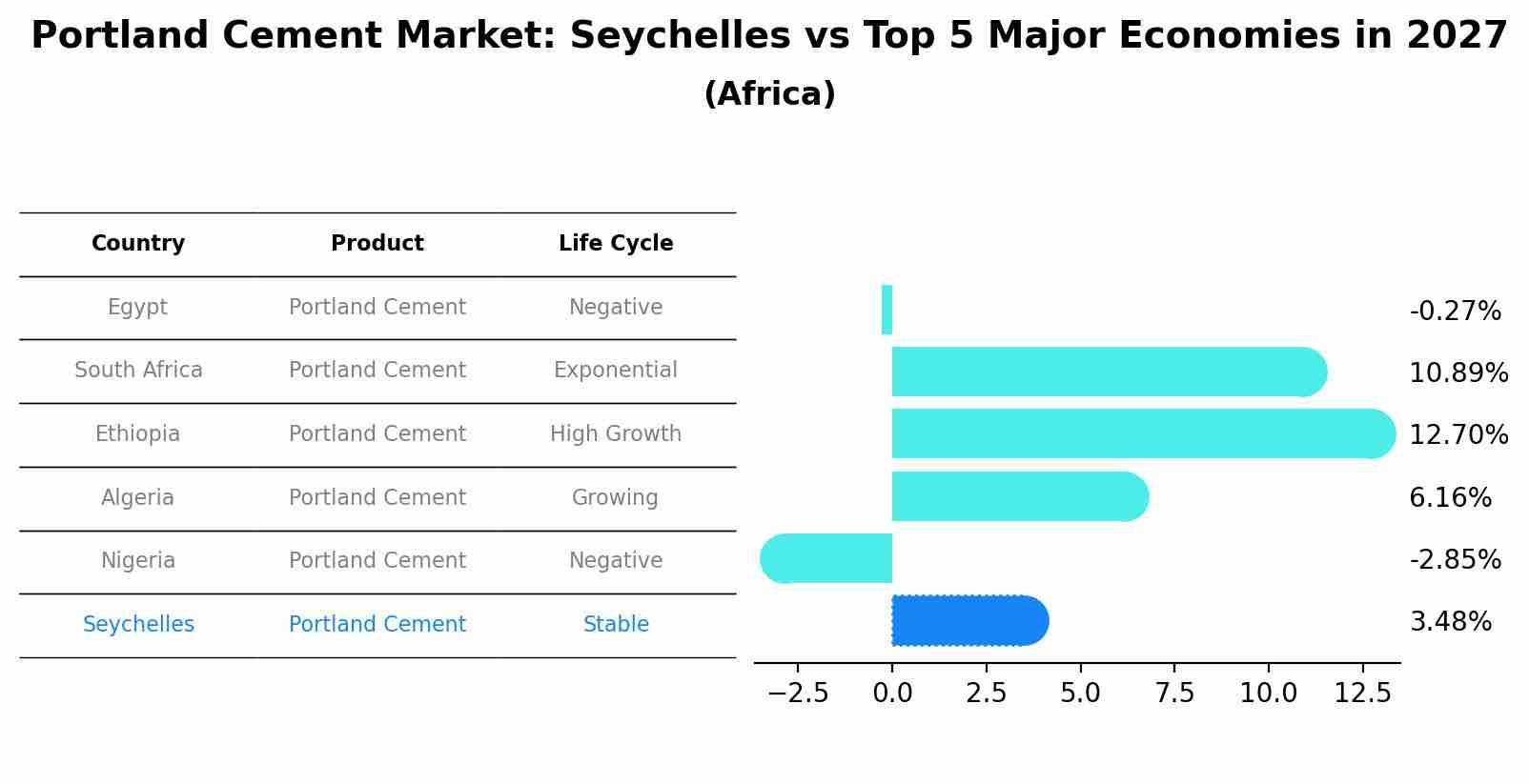 Portland Cement Market: Seychelles vs Top 5 Major Economies in 2027 (Africa)