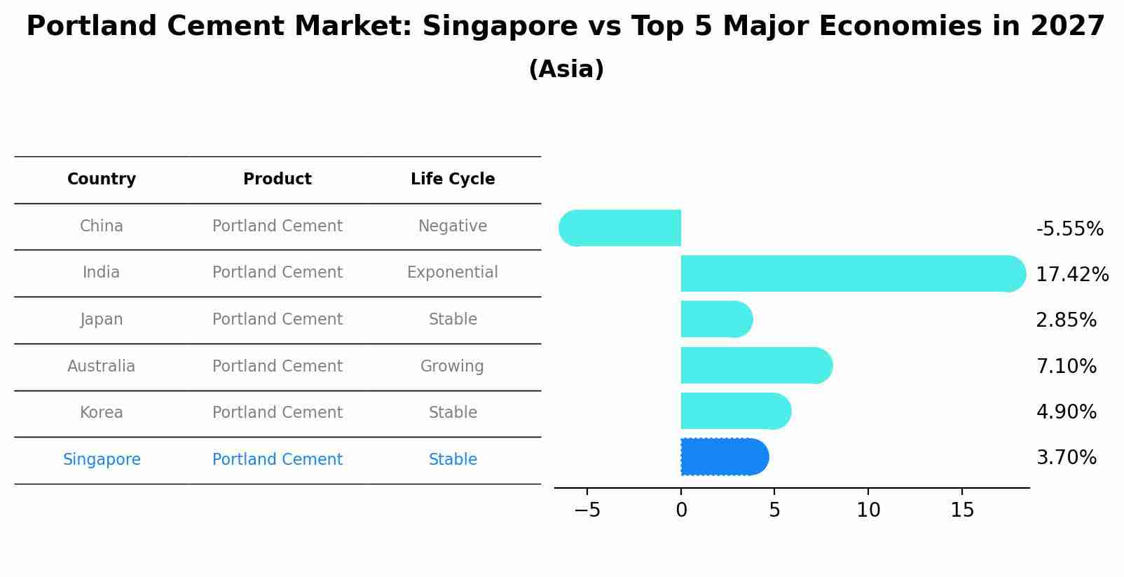 Portland Cement Market: Singapore vs Top 5 Major Economies in 2027 (Asia)
