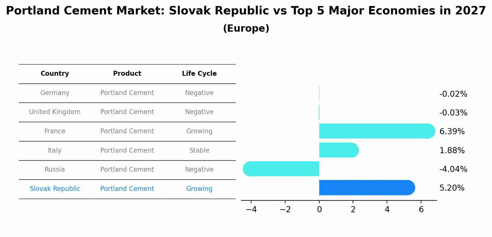 Portland Cement Market: Slovak Republic vs Top 5 Major Economies in 2027 (Europe)