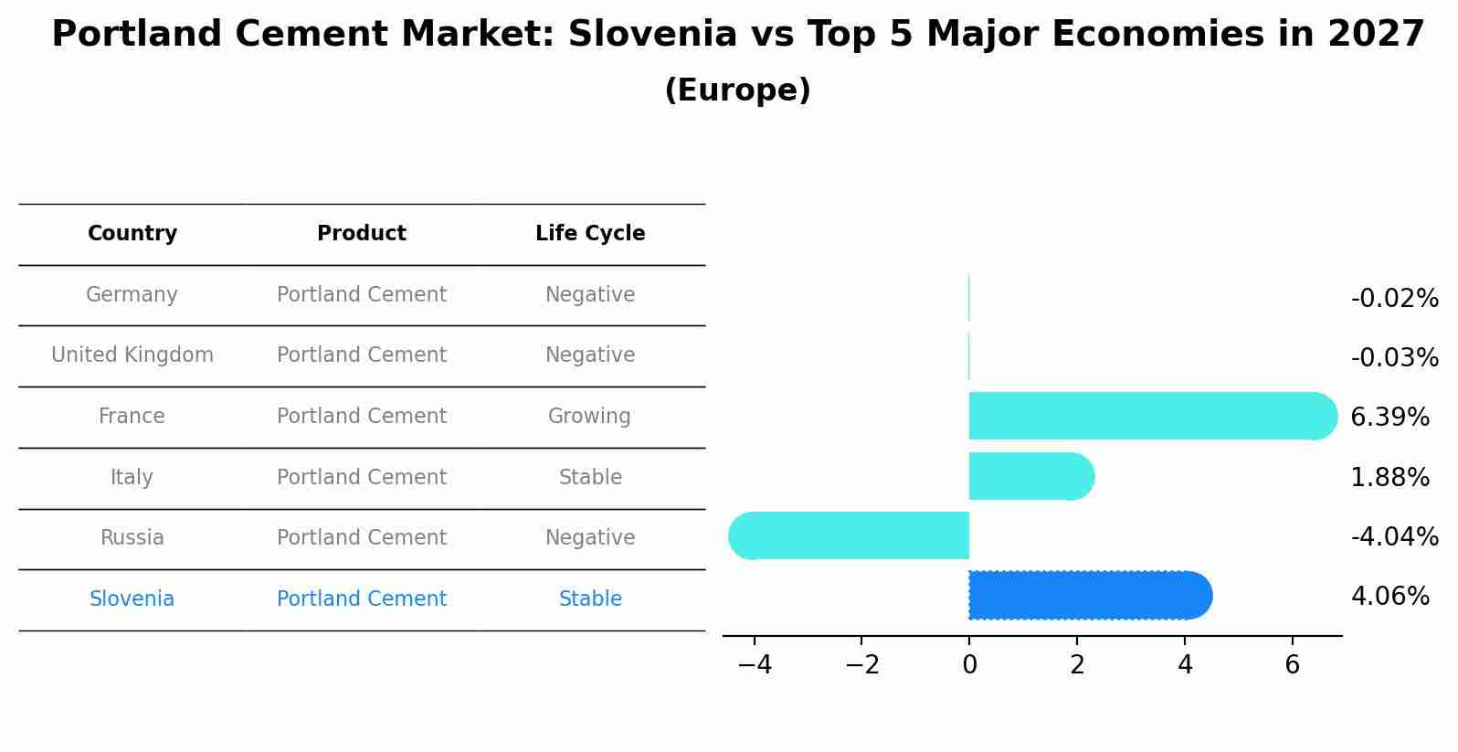 Portland Cement Market: Slovenia vs Top 5 Major Economies in 2027 (Europe)