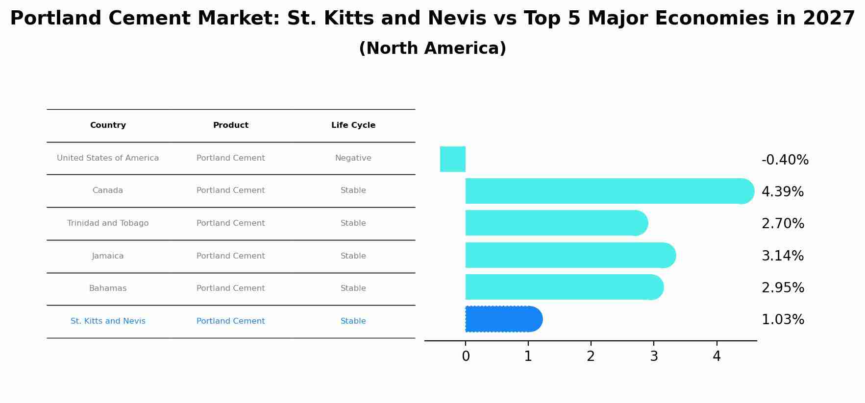 Portland Cement Market: St. Kitts and Nevis vs Top 5 Major Economies in 2027 (North America)
