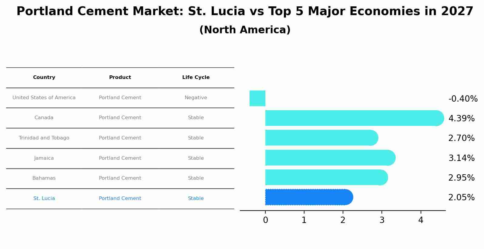 Portland Cement Market: St. Lucia vs Top 5 Major Economies in 2027 (North America)