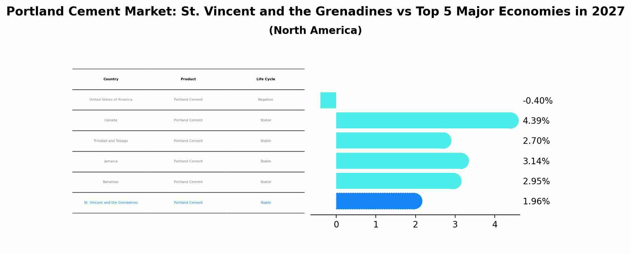 Portland Cement Market: St. Vincent and the Grenadines vs Top 5 Major Economies in 2027 (North America)
