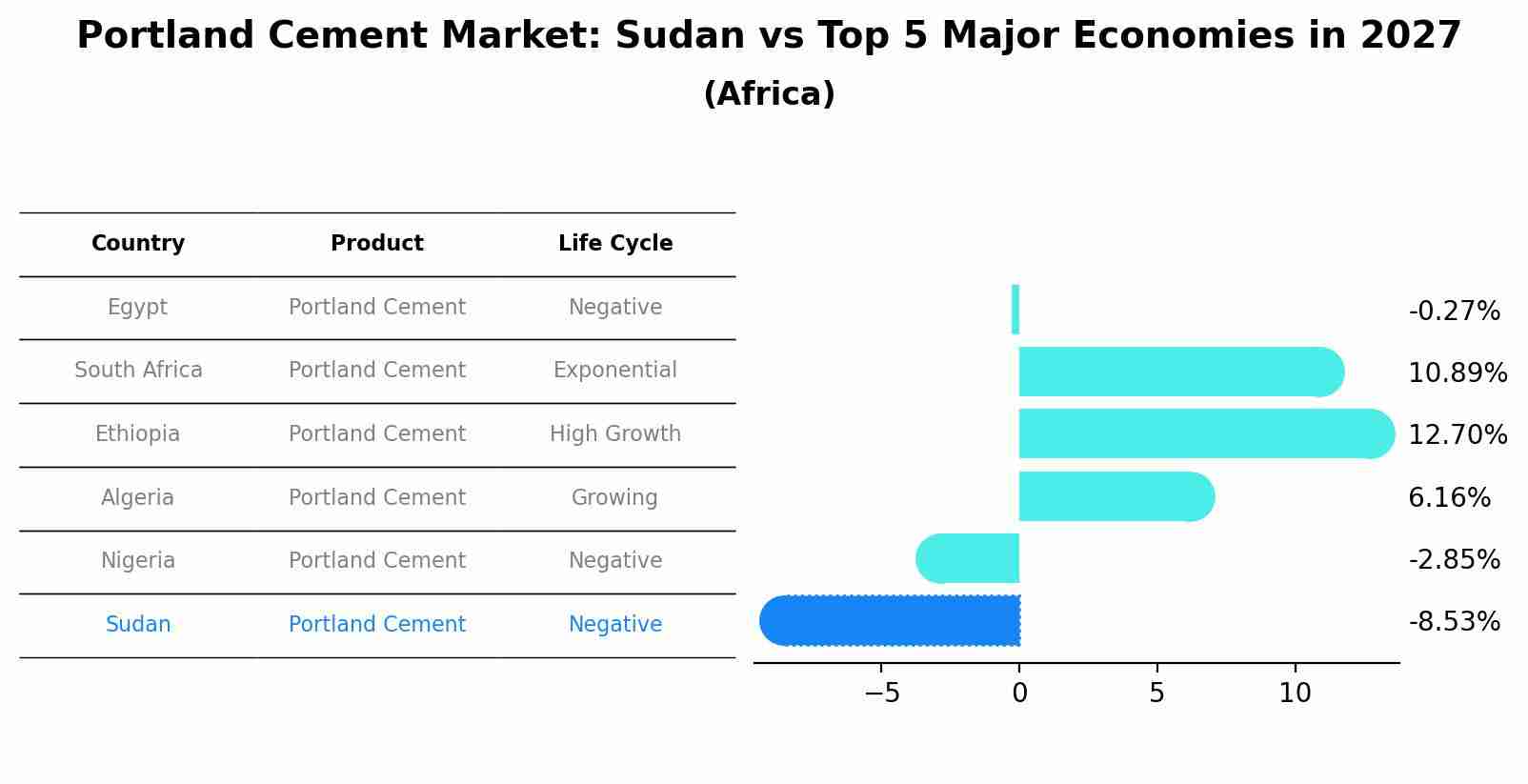Portland Cement Market: Sudan vs Top 5 Major Economies in 2027 (Africa)