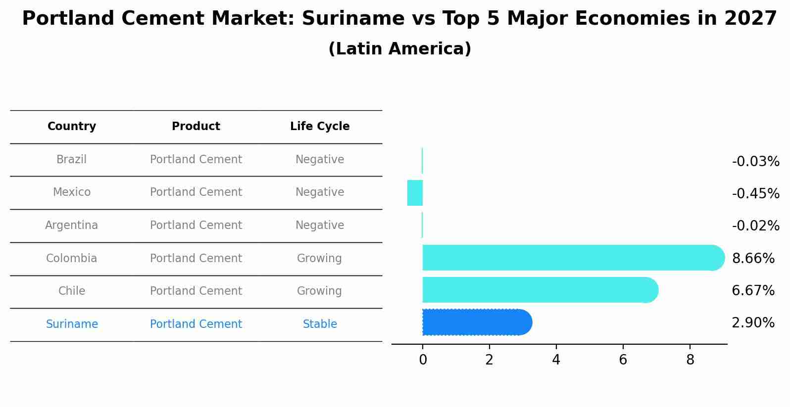 Portland Cement Market: Suriname vs Top 5 Major Economies in 2027 (Latin America)