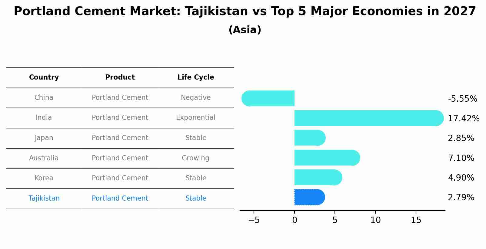 Portland Cement Market: Tajikistan vs Top 5 Major Economies in 2027 (Asia)