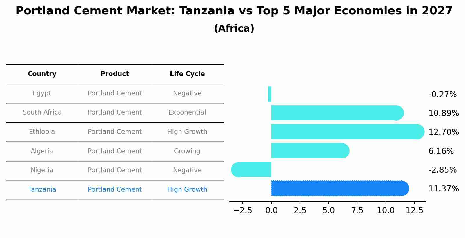 Portland Cement Market: Tanzania vs Top 5 Major Economies in 2027 (Africa)
