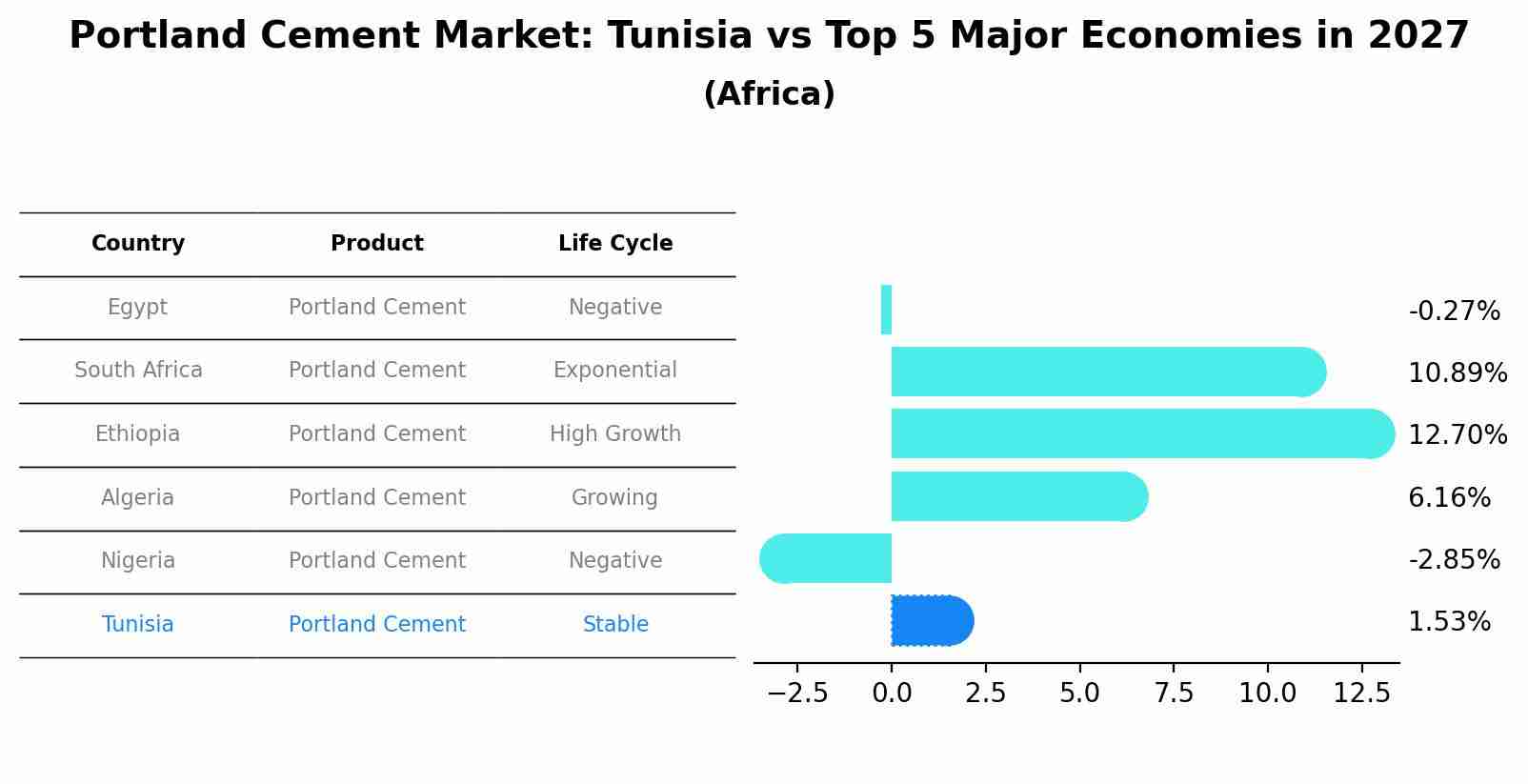 Portland Cement Market: Tunisia vs Top 5 Major Economies in 2027 (Africa)