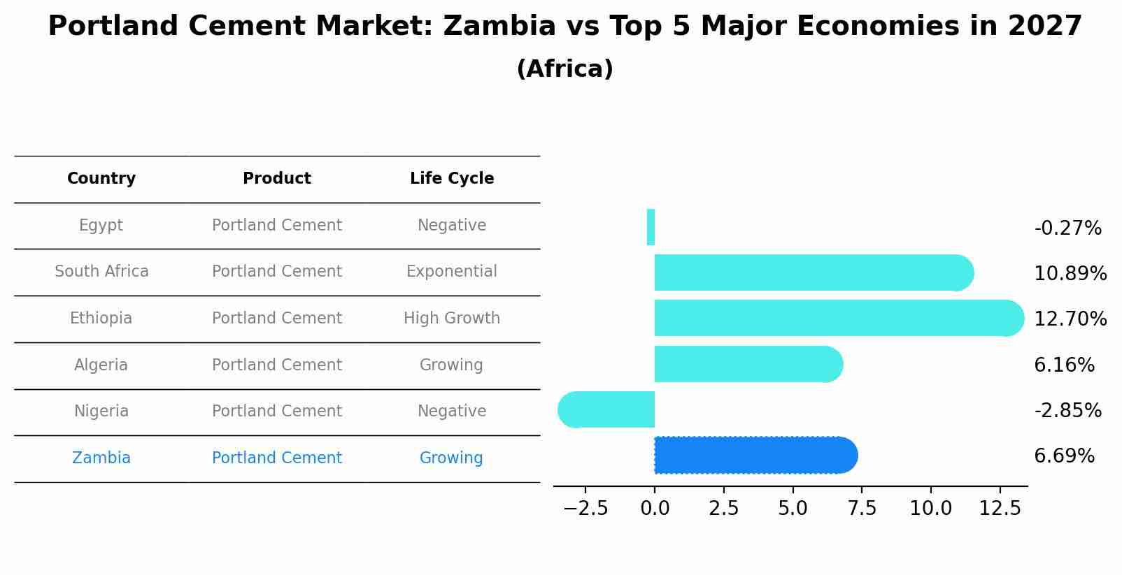Portland Cement Market: Zambia vs Top 5 Major Economies in 2027 (Africa)