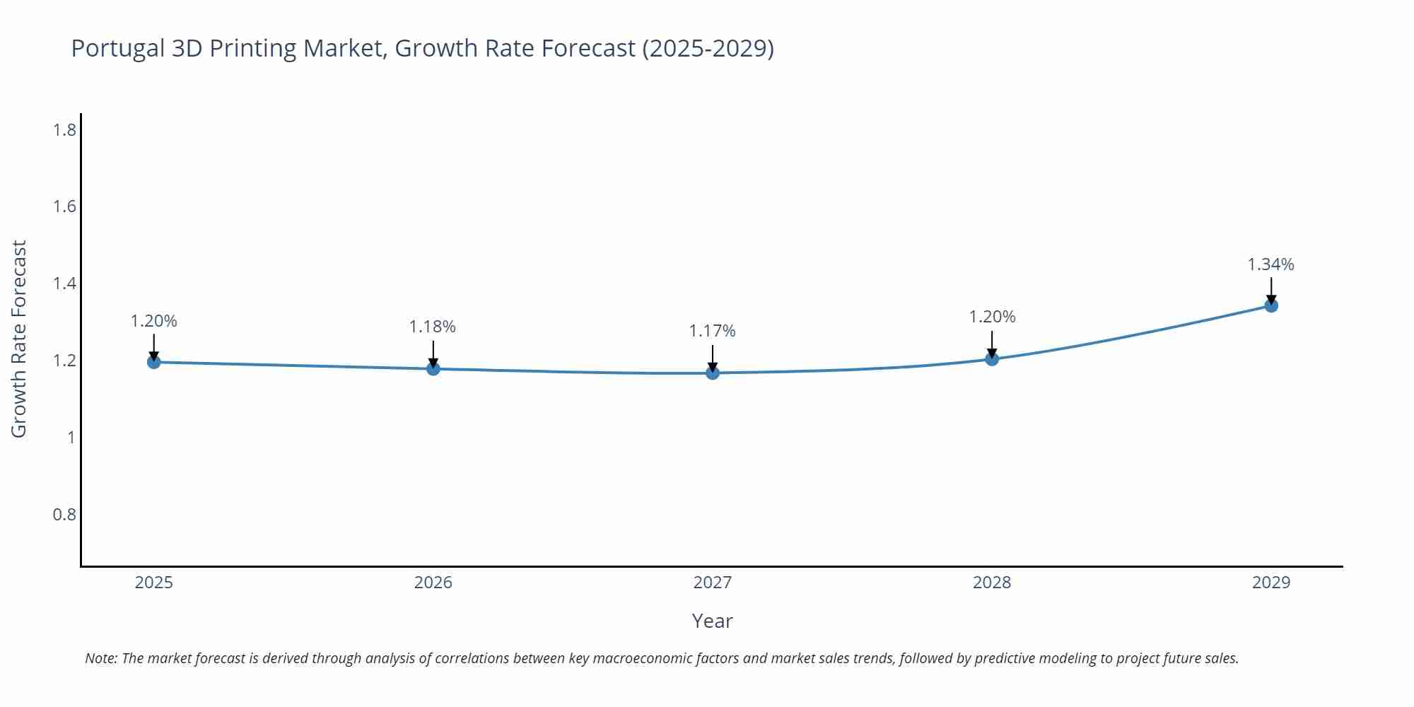 Portugal 3D Printing Market Size Growth Rate