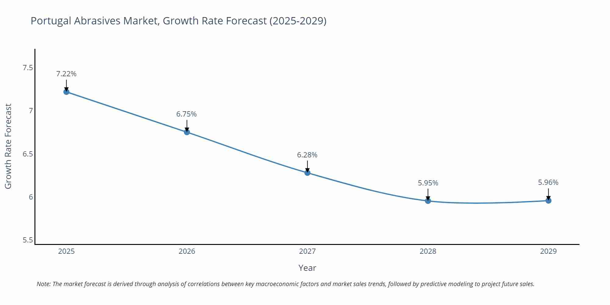 Portugal Abrasives Market Size Growth Rate