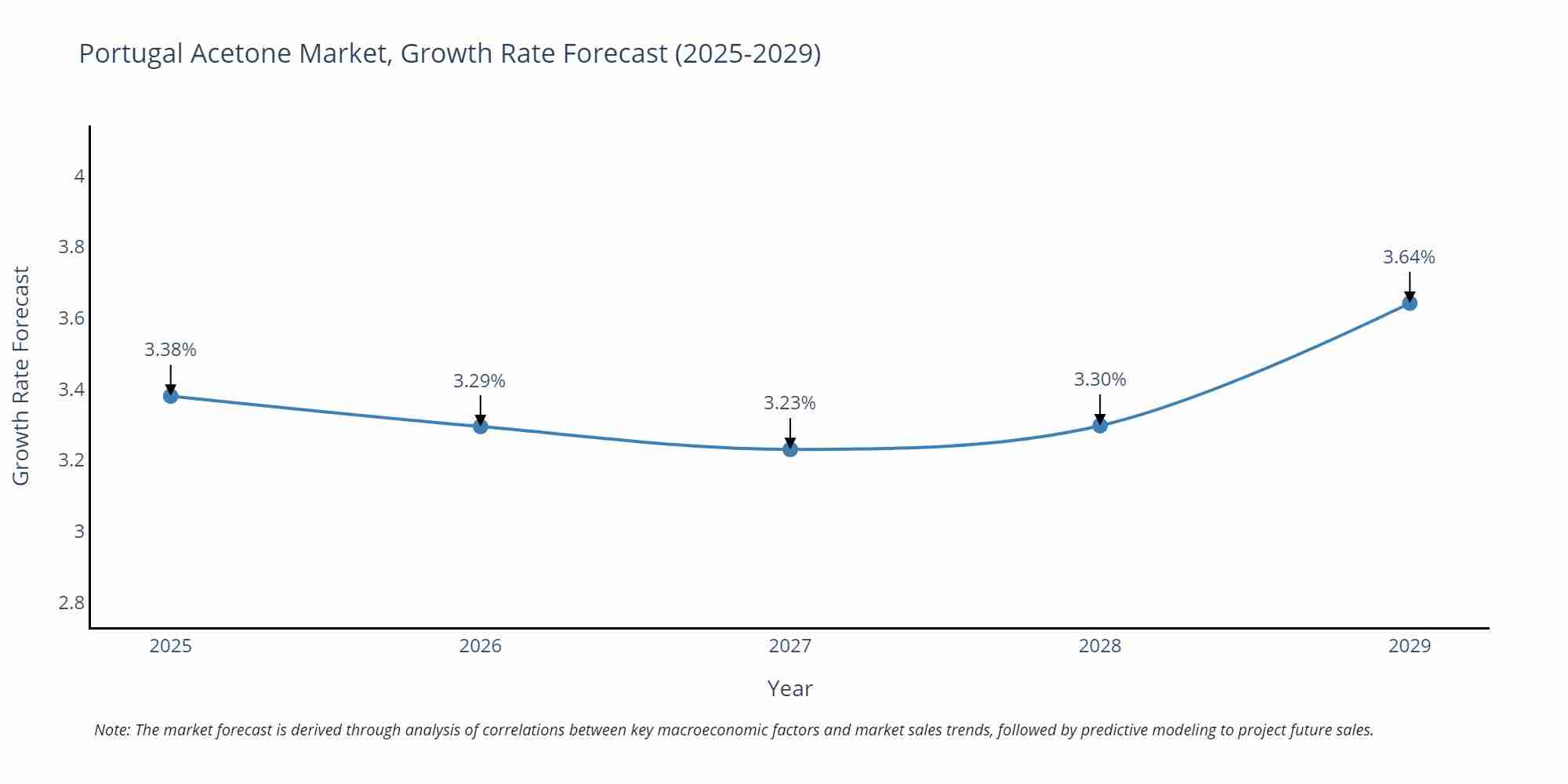 Portugal Acetone Market Size Growth Rate