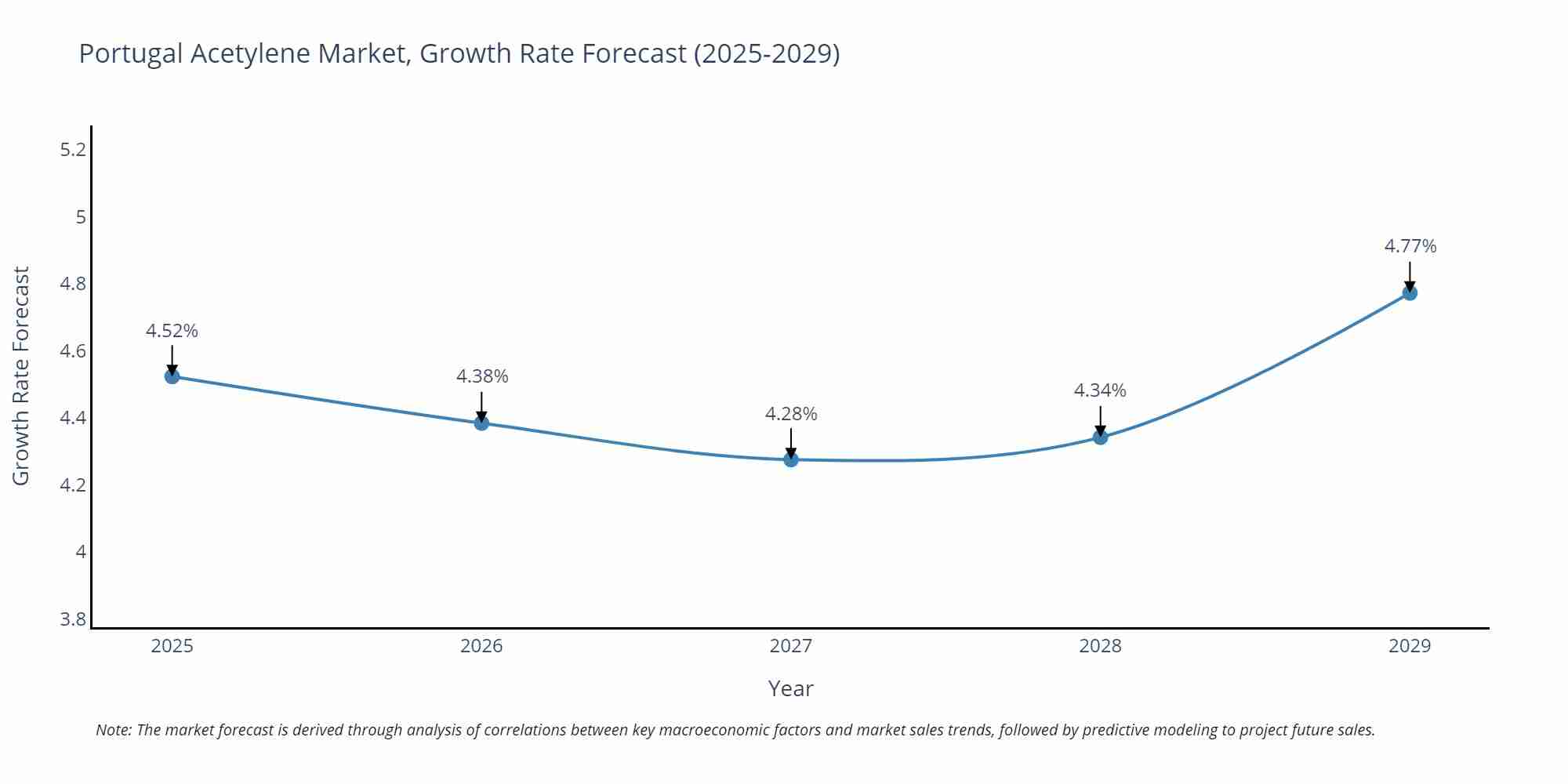 Portugal Acetylene Market Growth Rate