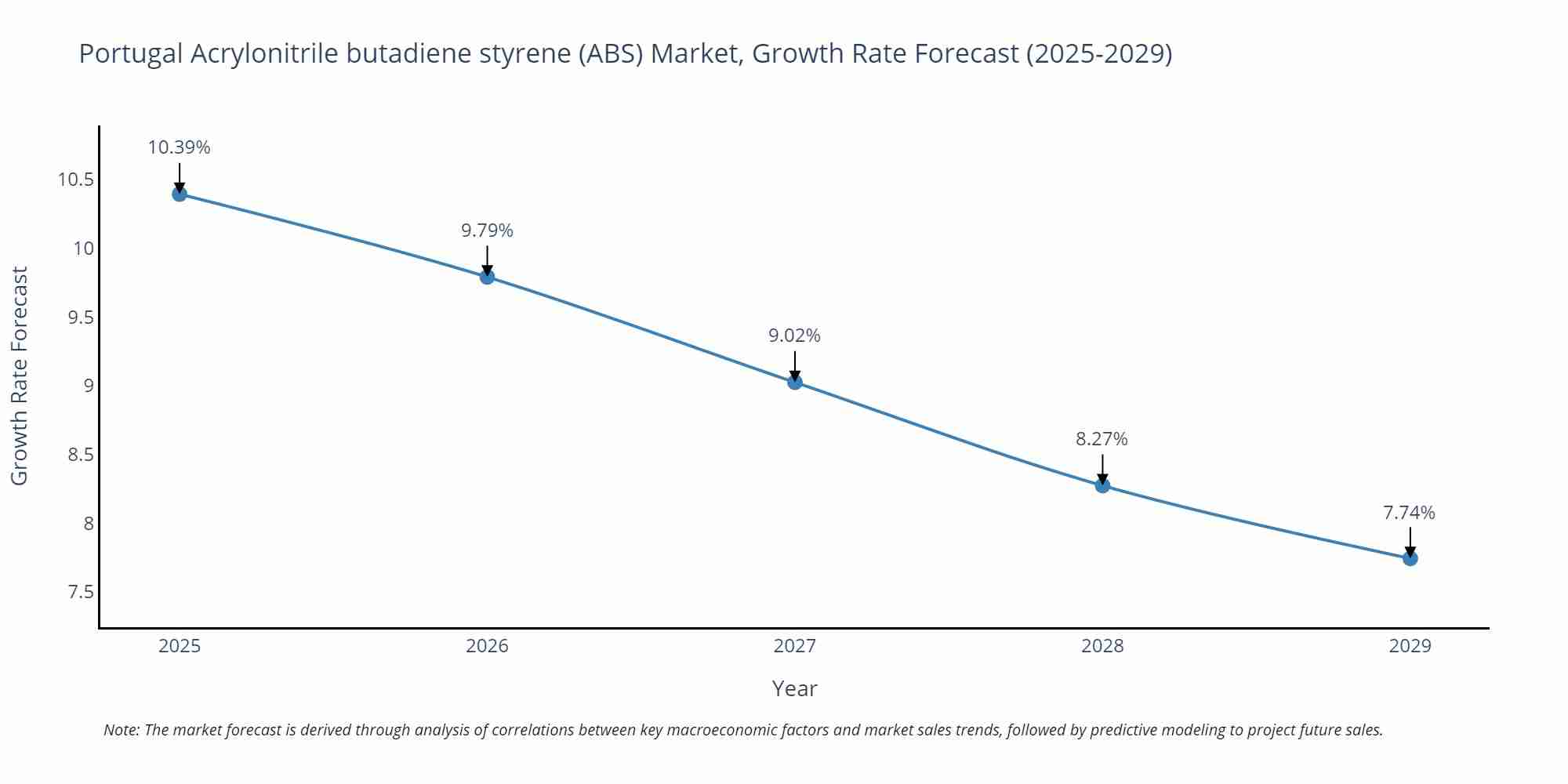 Portugal Acrylonitrile butadiene styrene (ABS) Market Growth Rate