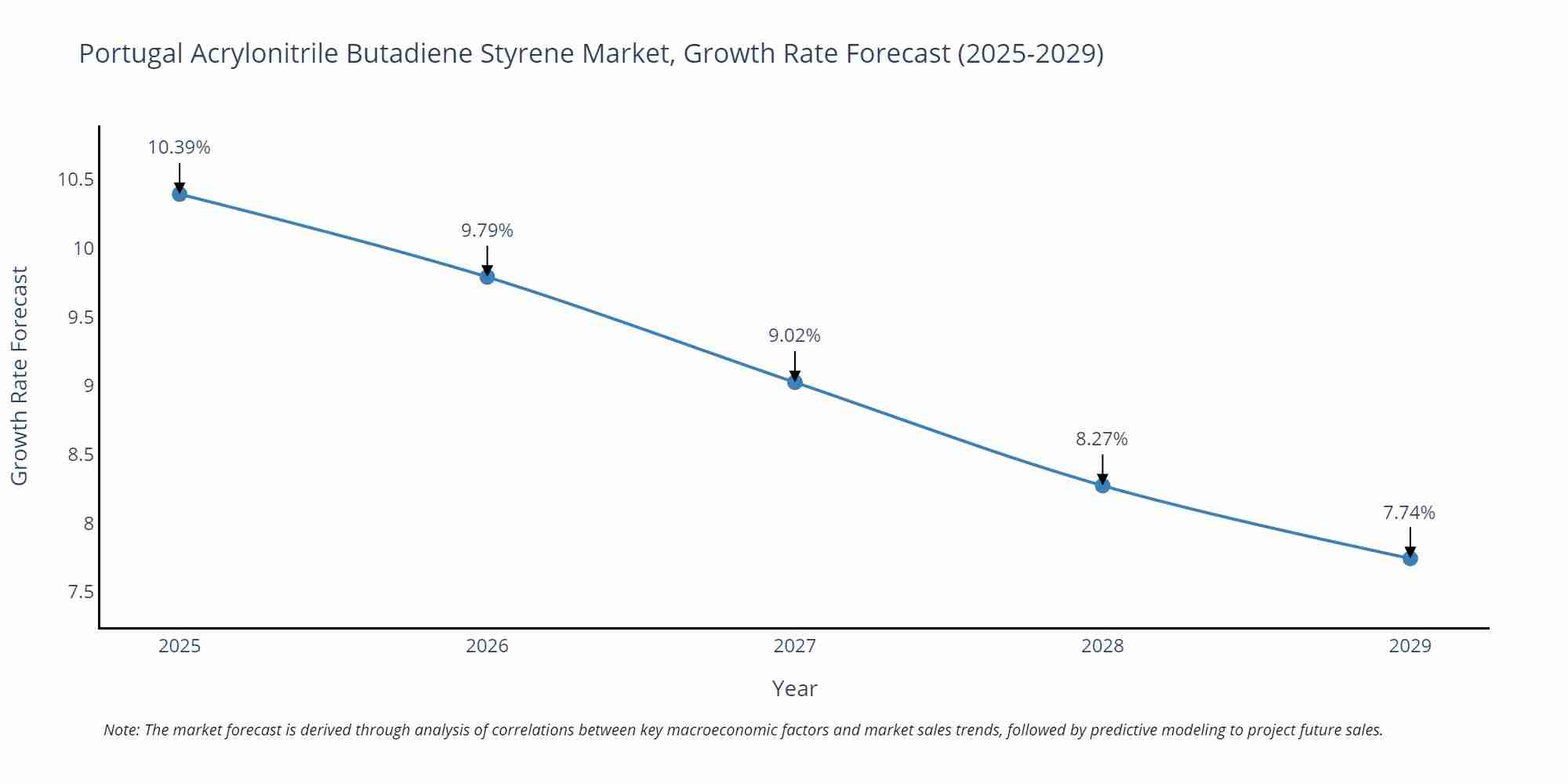Portugal Acrylonitrile Butadiene Styrene Market Size Growth Rate