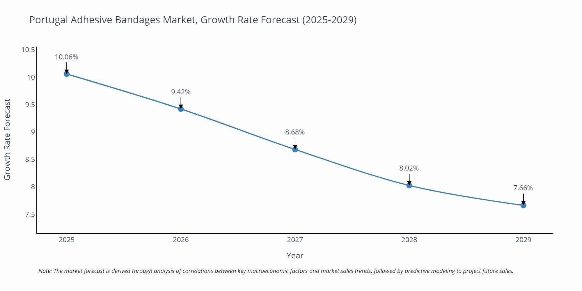 Portugal Adhesive Bandages Market Growth Rate