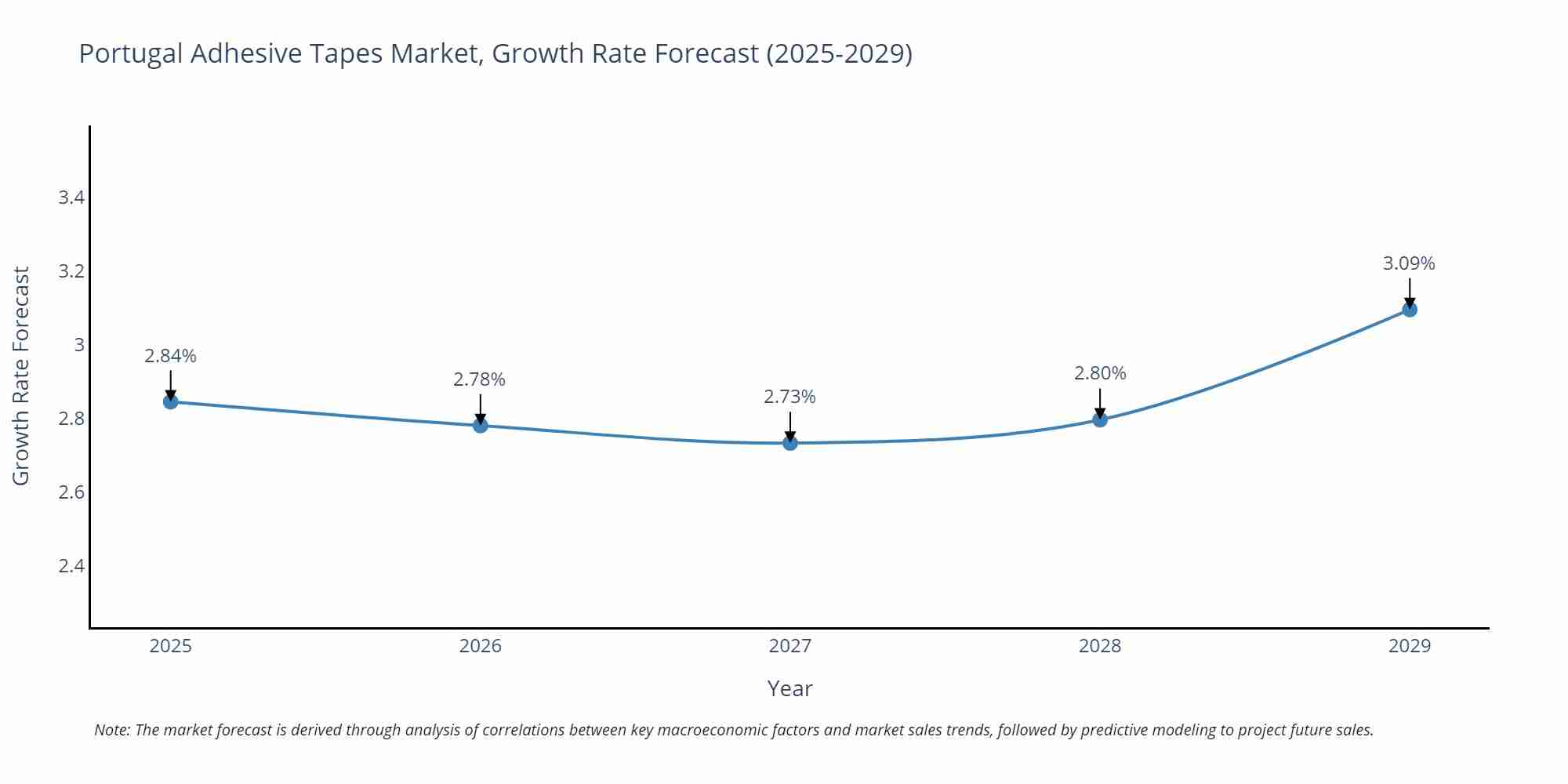 Portugal Adhesive Tapes Market Size Growth Rate