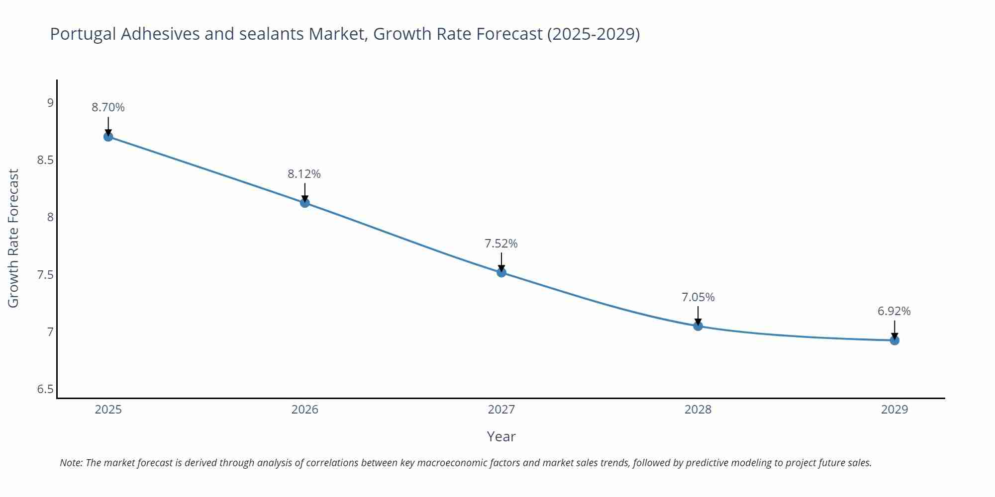 Portugal Adhesives and sealants Market Size Growth Rate