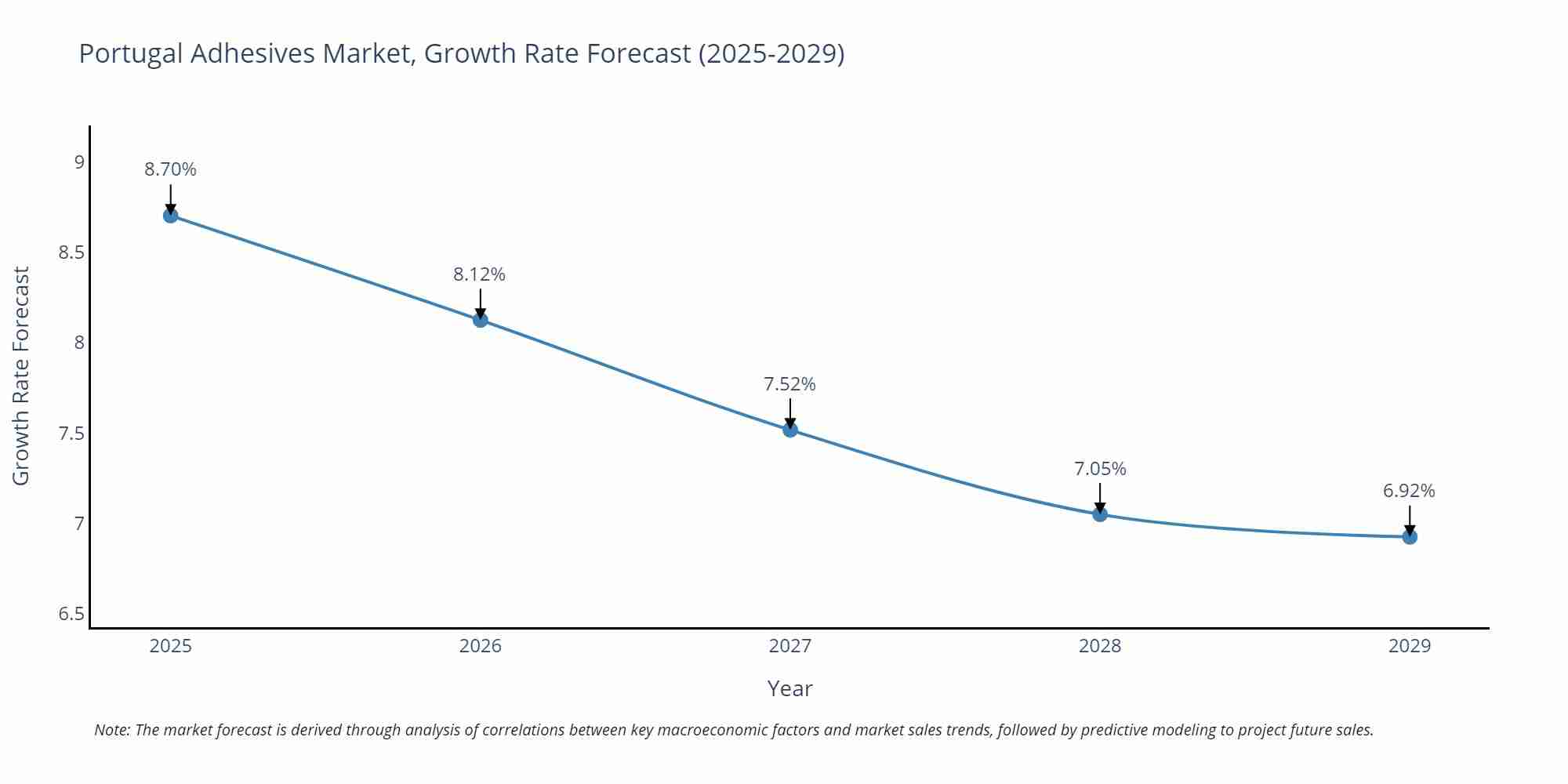 Portugal Adhesives Market Growth Rate