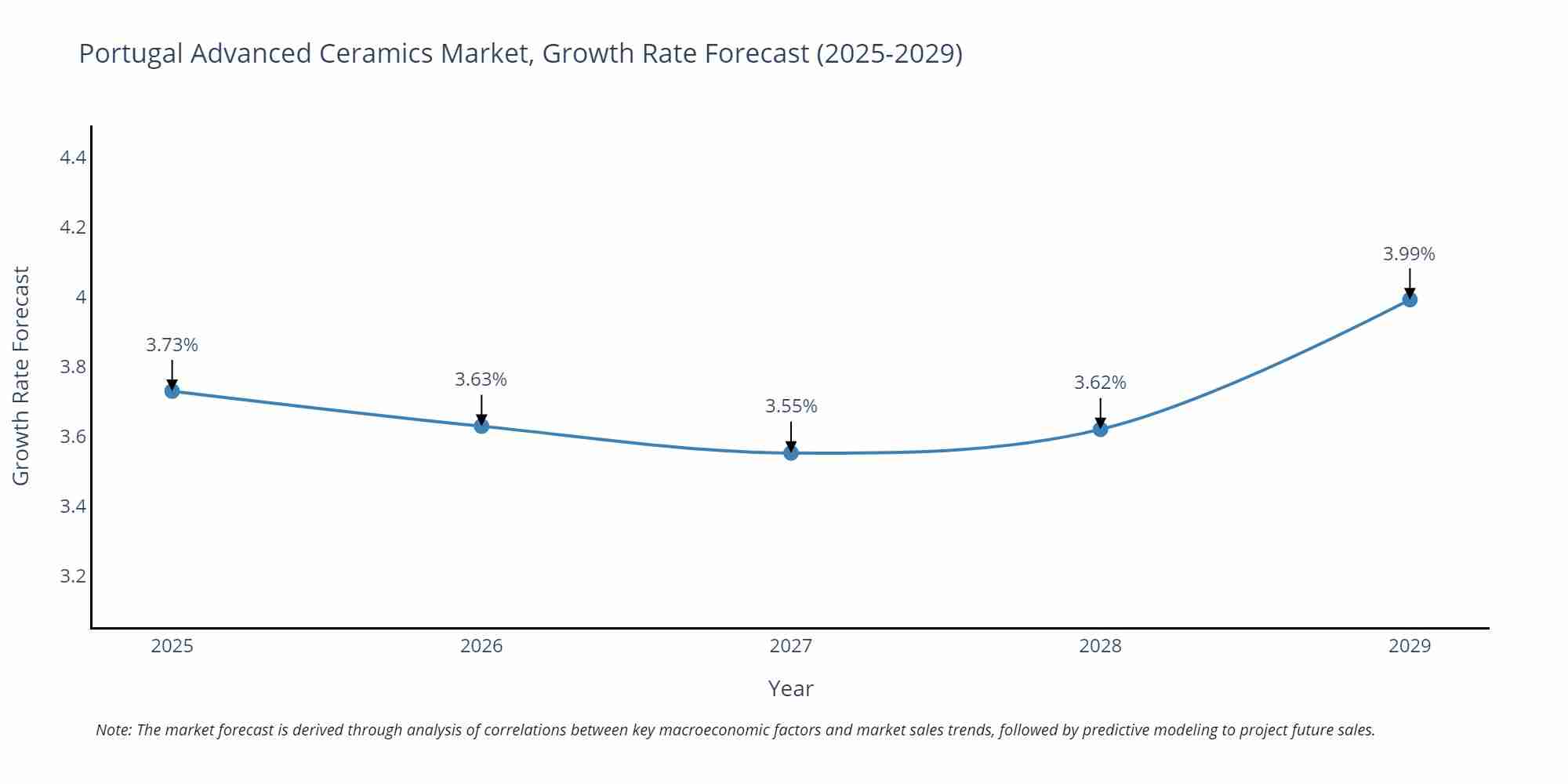 Portugal Advanced Ceramics Market Growth Rate