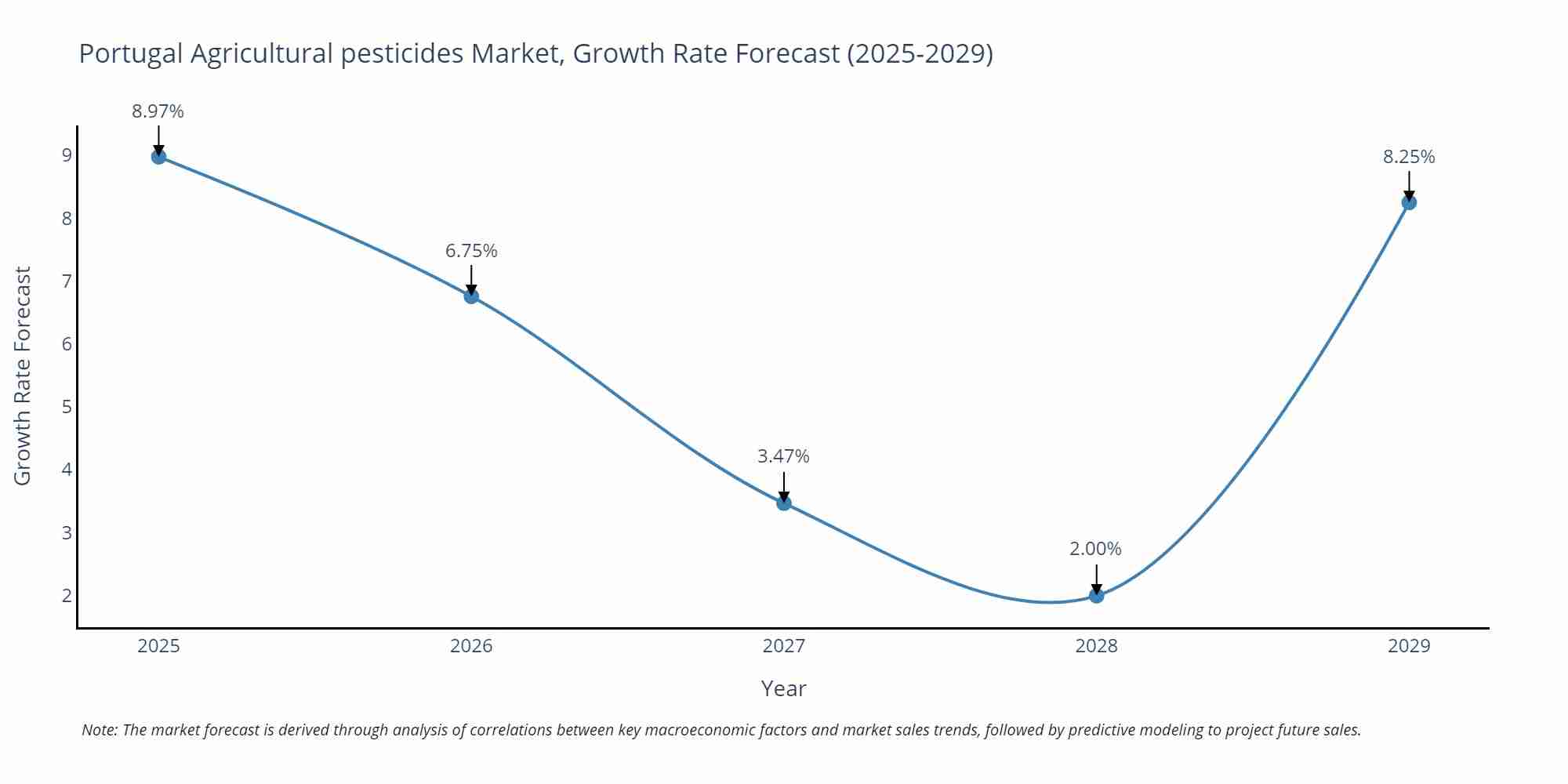 Portugal Agricultural pesticides Market Size Growth Rate