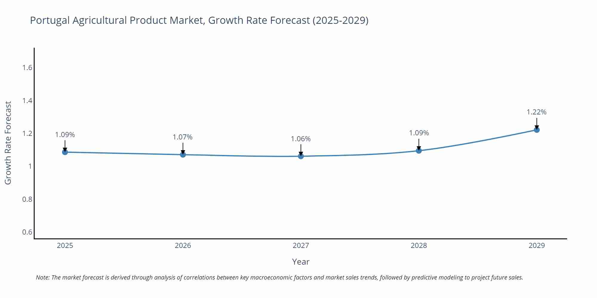 Portugal Agricultural Product Market Growth Rate