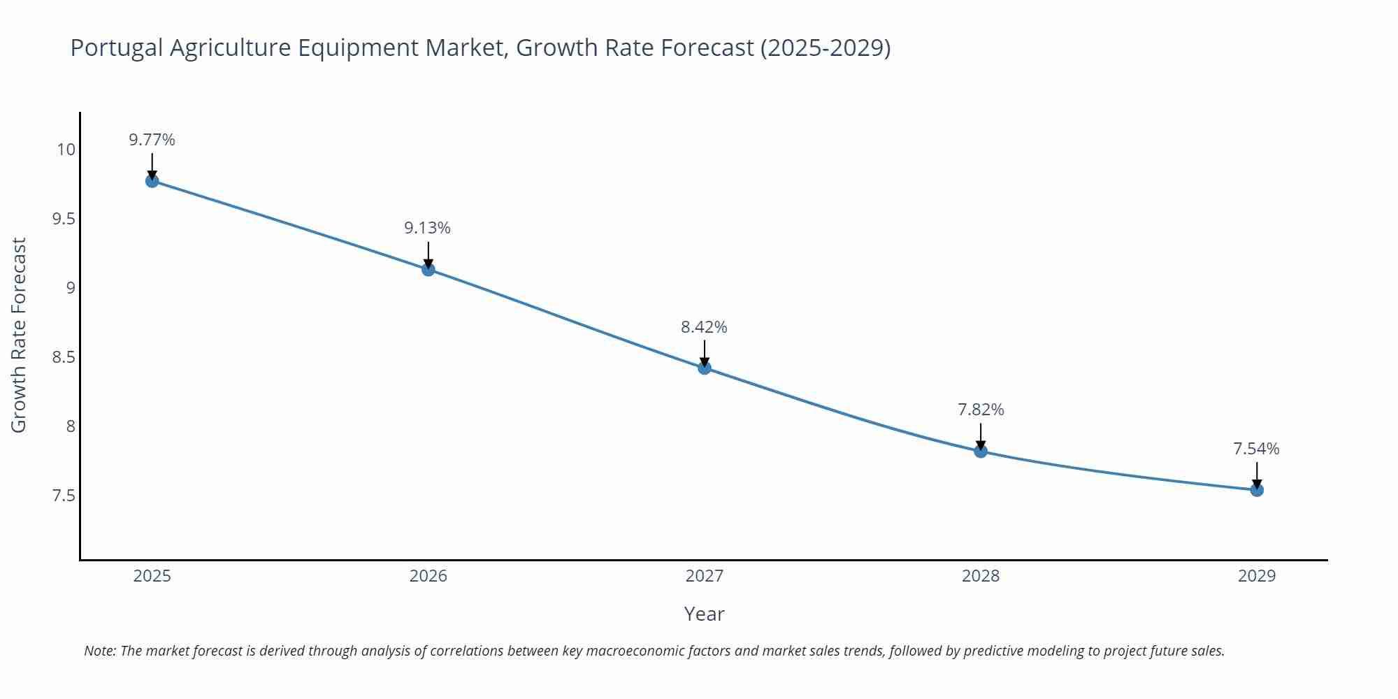 Portugal Agriculture Equipment Market Size Growth Rate