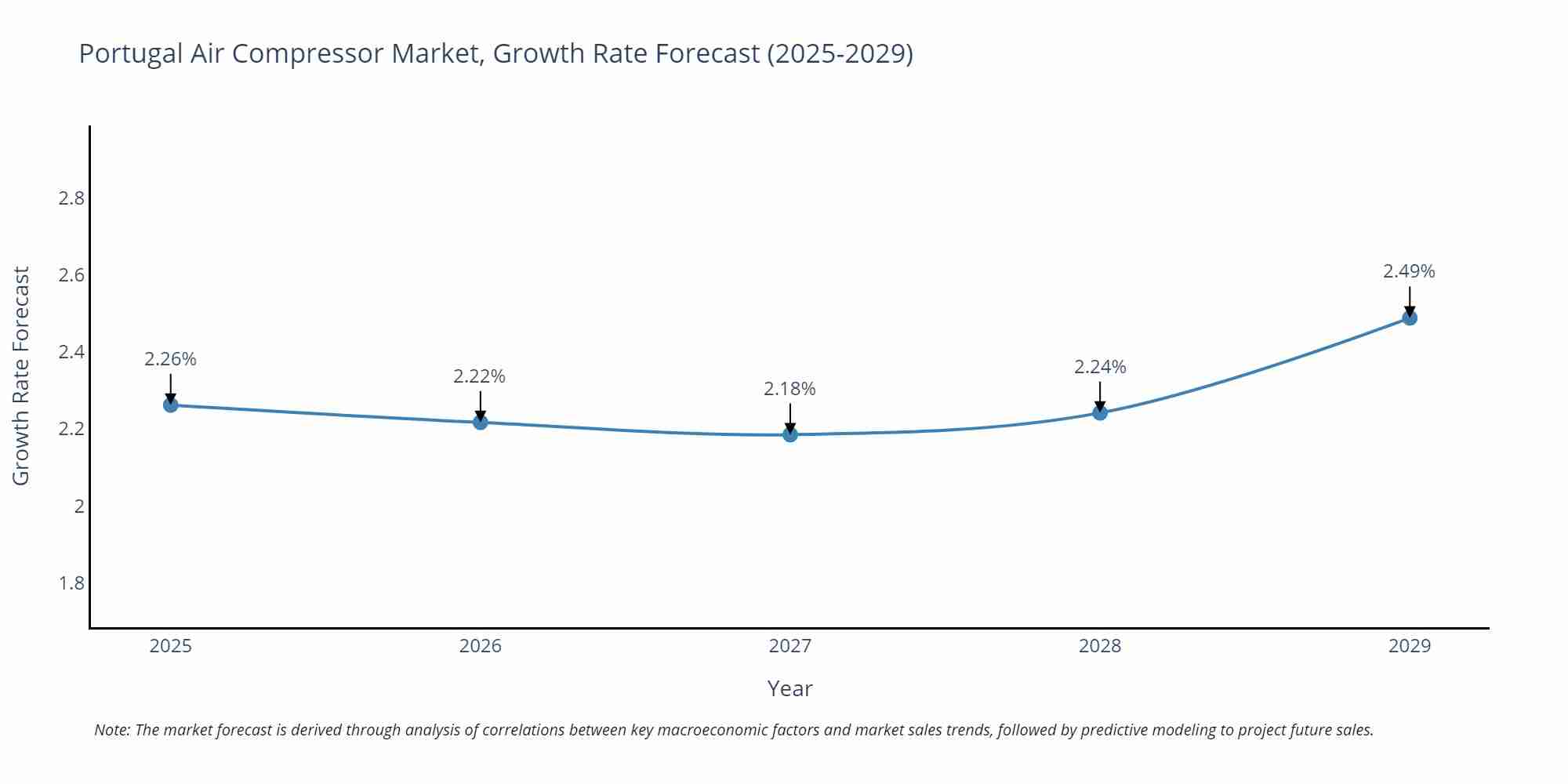 Portugal Air Compressor Market Growth Rate