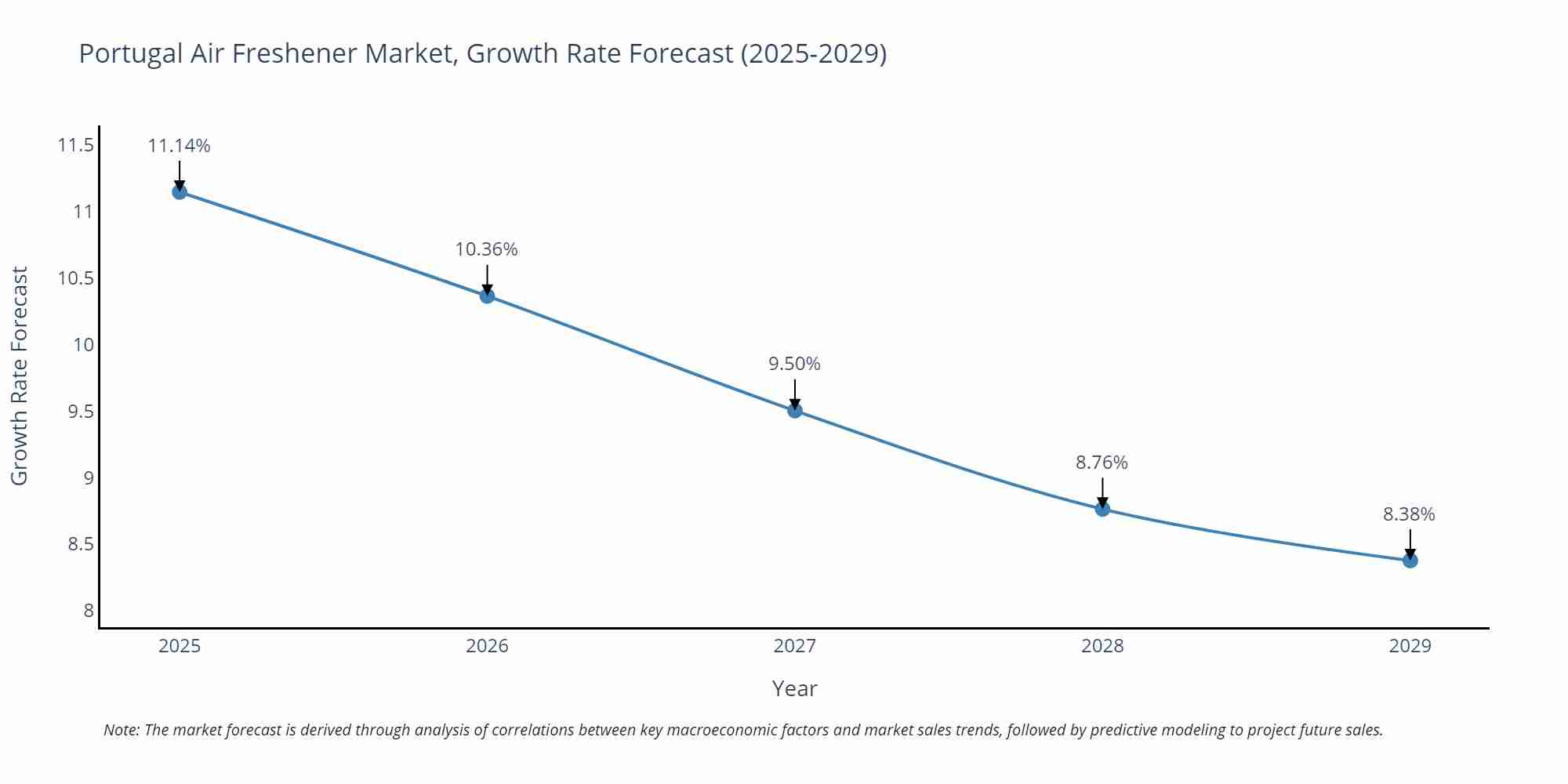 Portugal Air Freshener Market Growth Rate